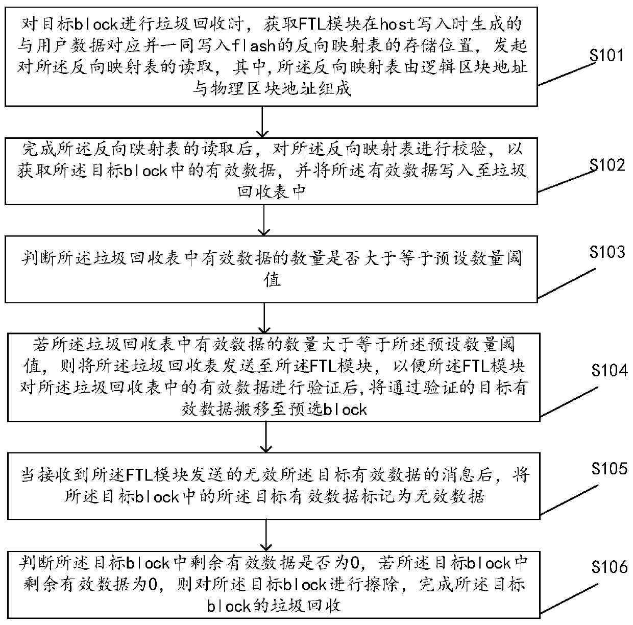 Solid state disk garbage collection method and device based on multi-core CPU