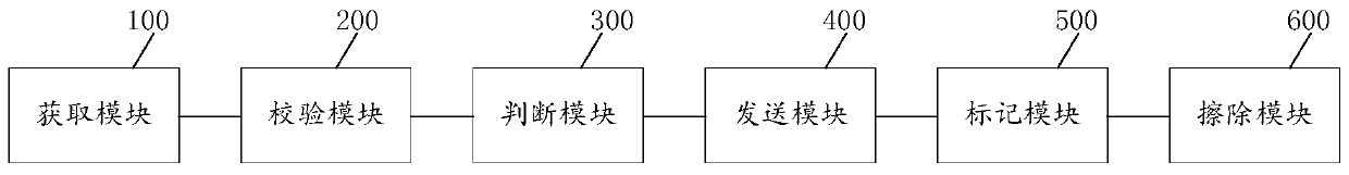 Solid state disk garbage collection method and device based on multi-core CPU