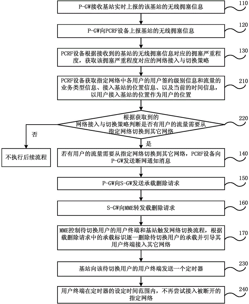 Network switching control method and system thereof