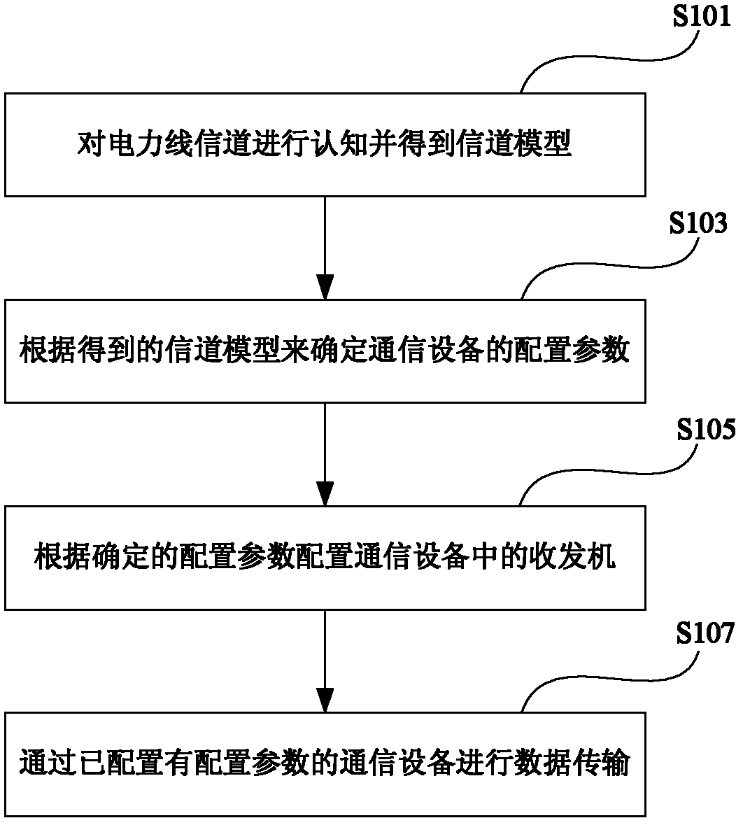 Power line communication method based on channel cognitive technology