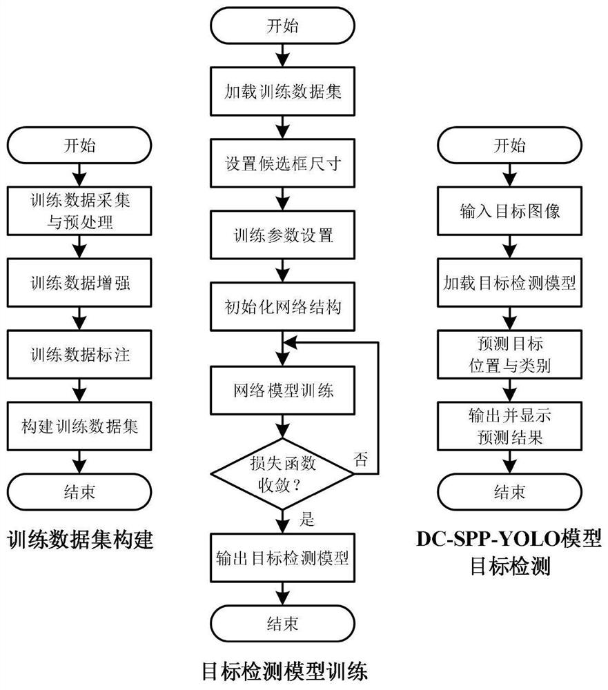 A method of image target detection based on dc-spp-yolo