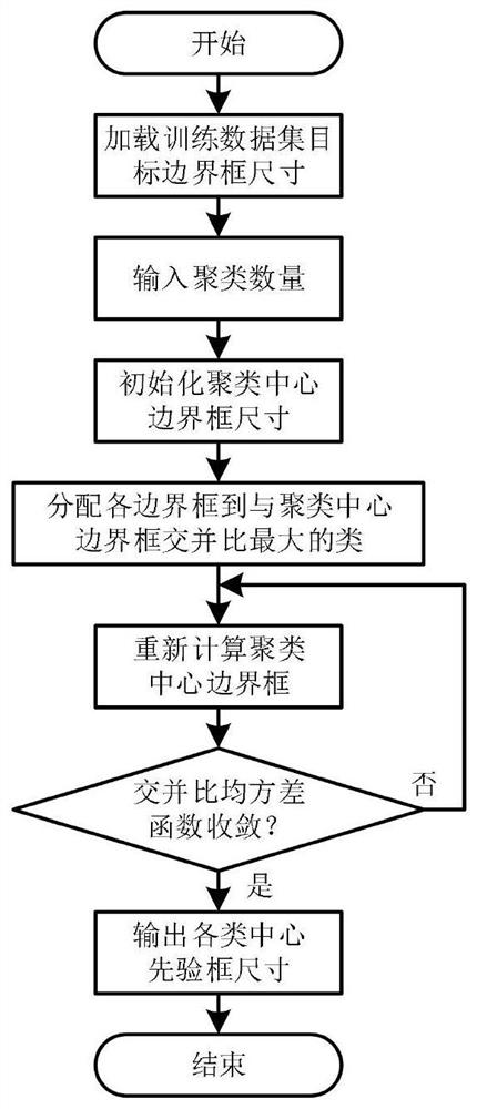 A method of image target detection based on dc-spp-yolo