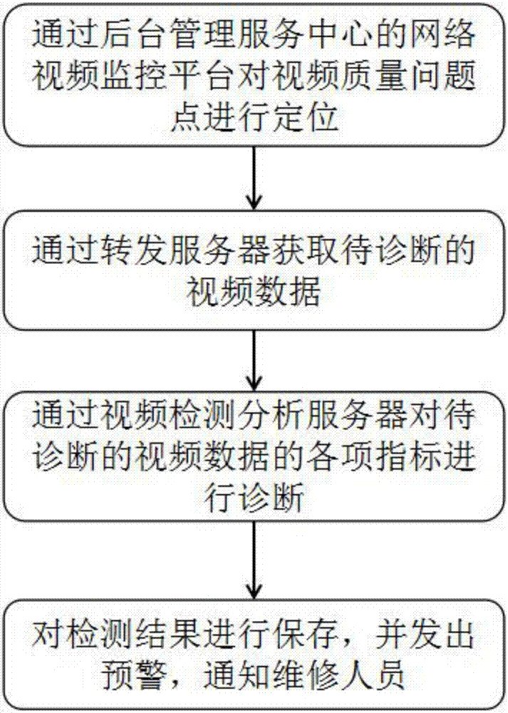 Video quality diagnosis method based on image analysis