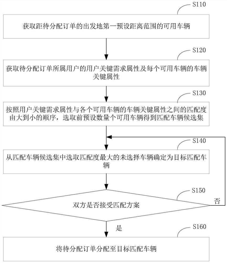 Travel order allocation method and device