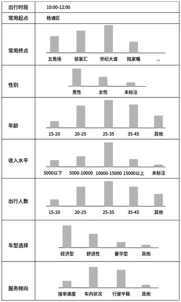 Travel order allocation method and device