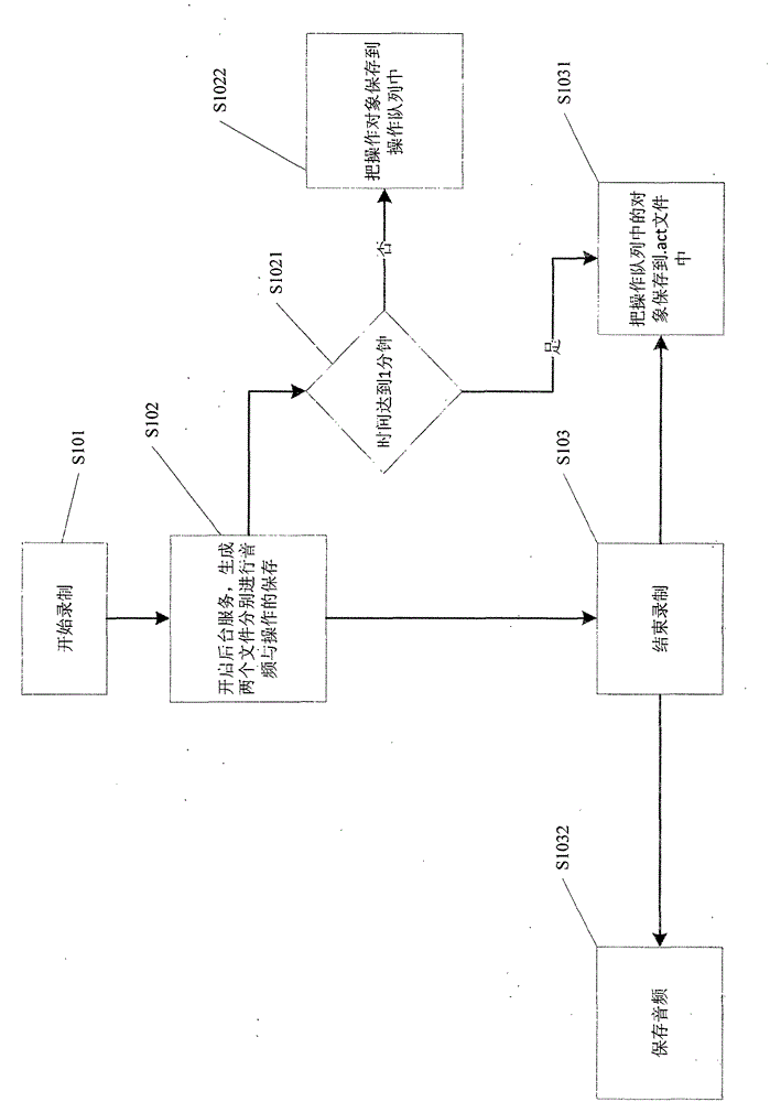 Object-based screen track recording technology