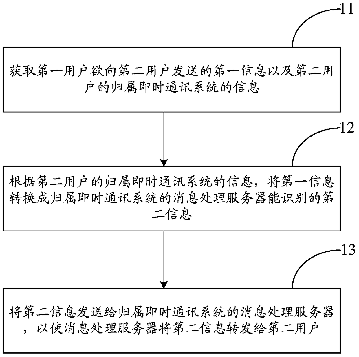 A fusion method and device for multiple instant messaging