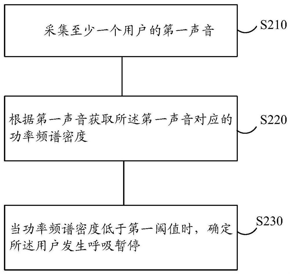 Method and device for monitoring apnea