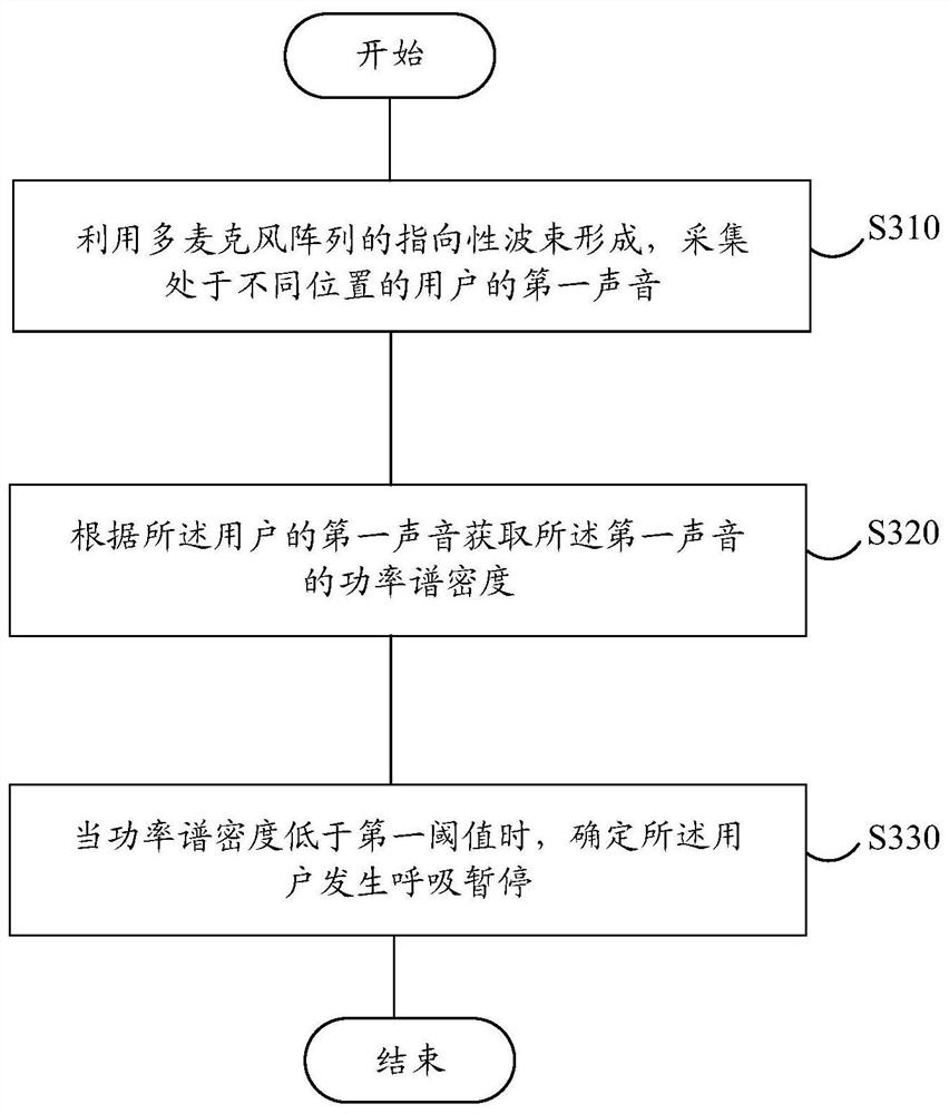 Method and device for monitoring apnea