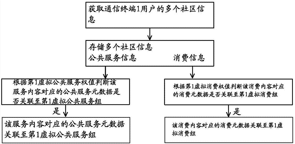 Community shared service method and system based on Internet of Things