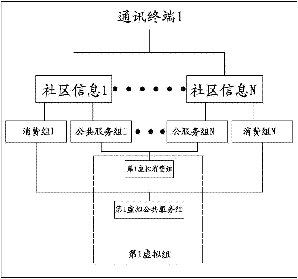 Community shared service method and system based on Internet of Things