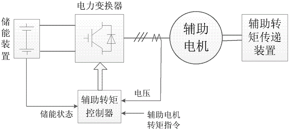 Elevator auxiliary torque device, elevator and control method thereof