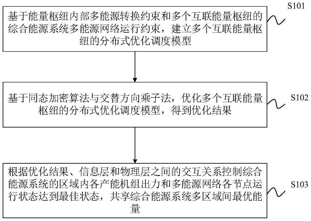 Distributed optimization method and device for integrated energy system, equipment and storage medium