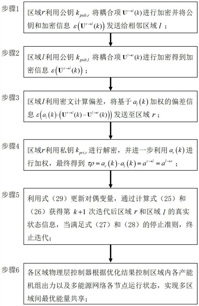 Distributed optimization method and device for integrated energy system, equipment and storage medium