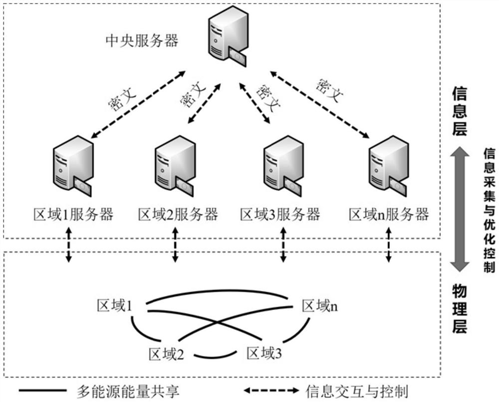 Distributed optimization method and device for integrated energy system, equipment and storage medium