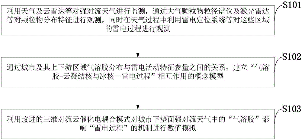 Test method of influence mechanism of city underlying surface aerosol to thunder and lightning process