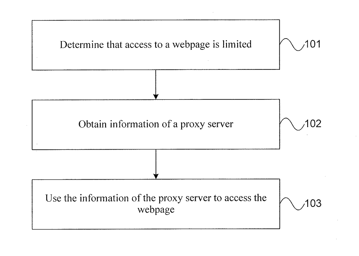 Method and apparatus for accessing webpage, apparatus and non-volatile computer storage medium