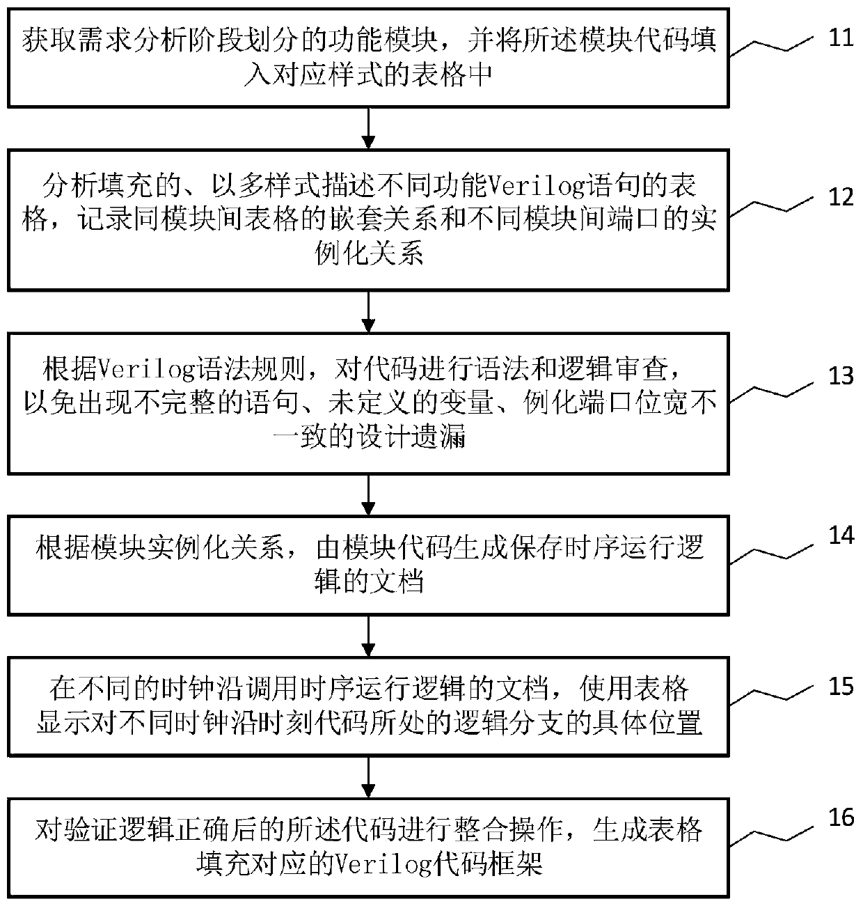 Hardware logic design-oriented demand modeling and verification method