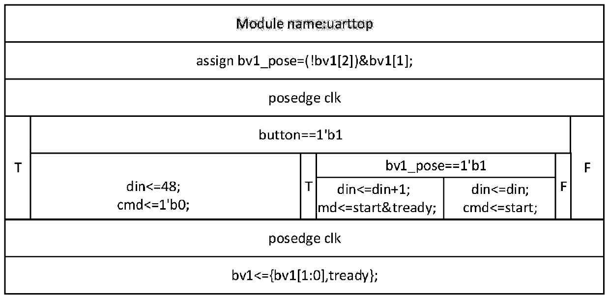 Hardware logic design-oriented demand modeling and verification method