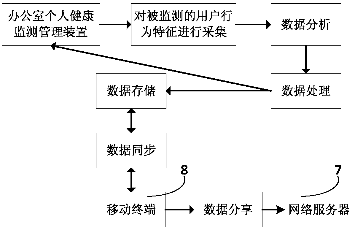 Office personal health monitoring management device, system and method thereof