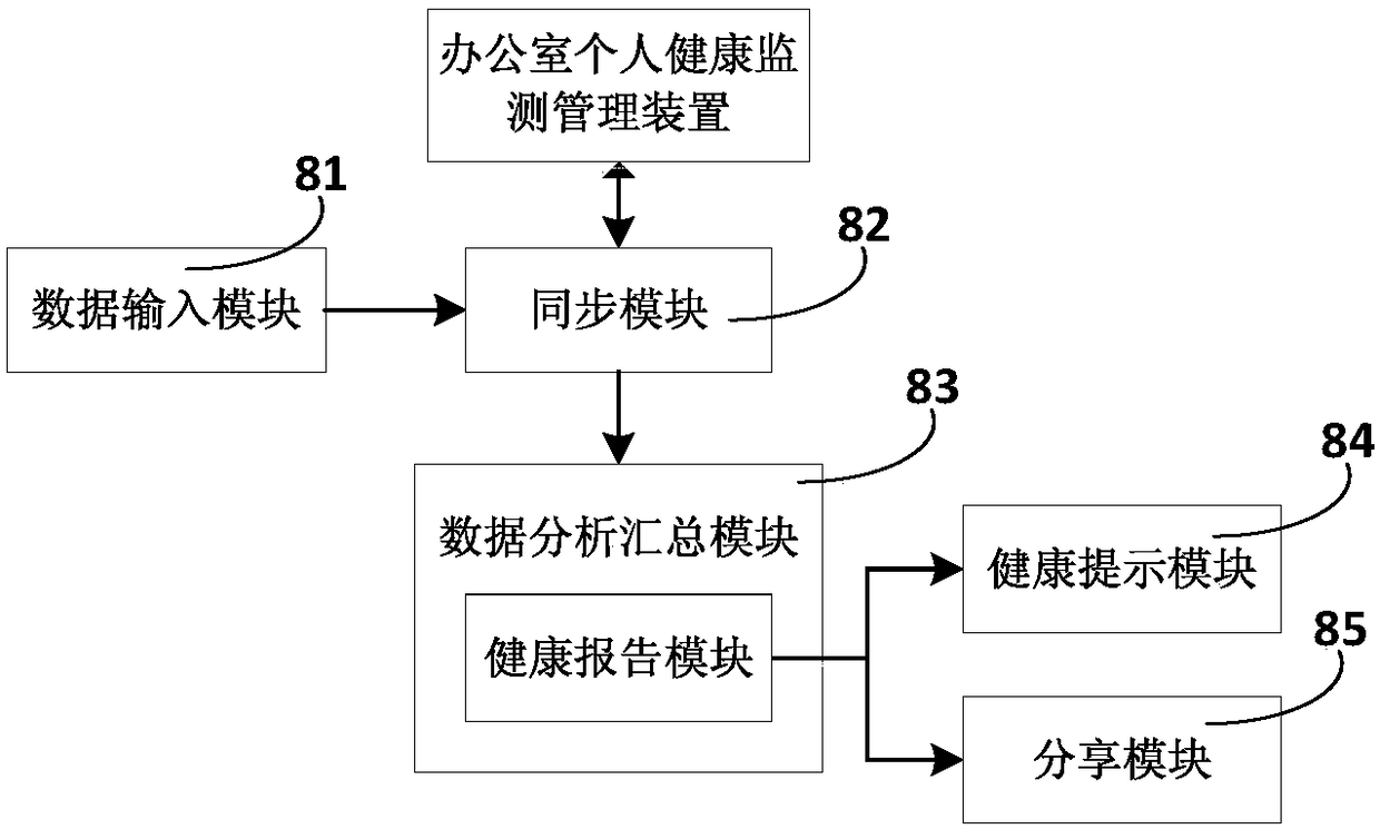 Office personal health monitoring management device, system and method thereof