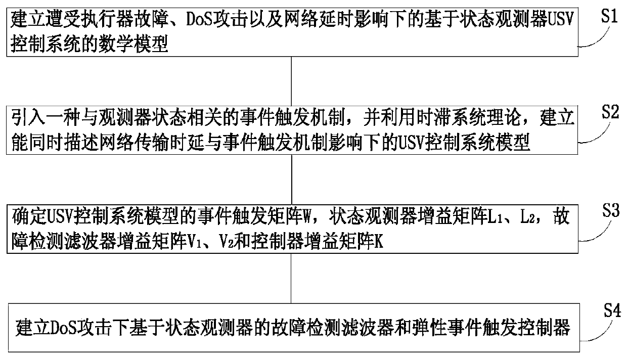 Collaborative design method of fault detection filter and controller under DoS attack