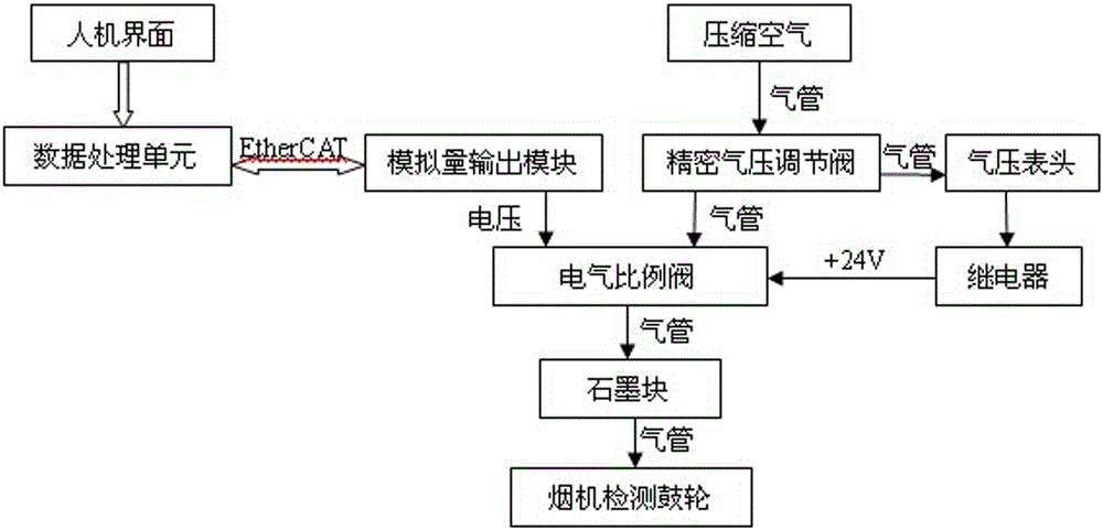 Integrated device and method for cigarette weight control and quality inspection based on ipc cigarette machine