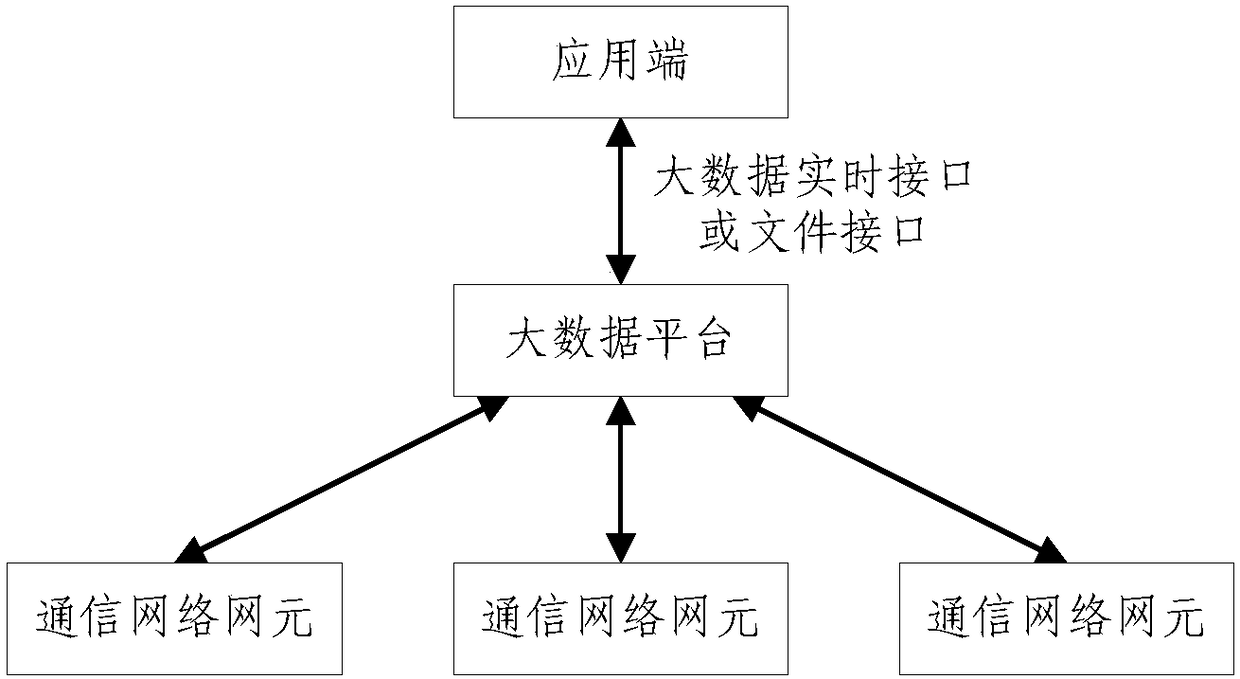 Big data transmission method and equipment and readable storage medium