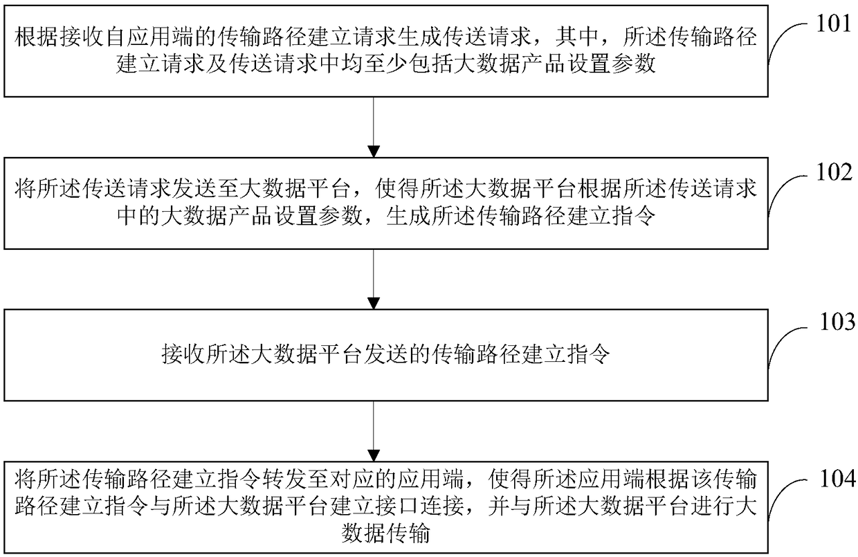 Big data transmission method and equipment and readable storage medium