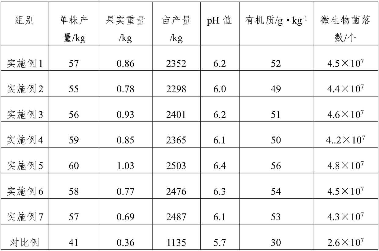 Efficient and environment-friendly microbial organic fertilizer and preparation method thereof