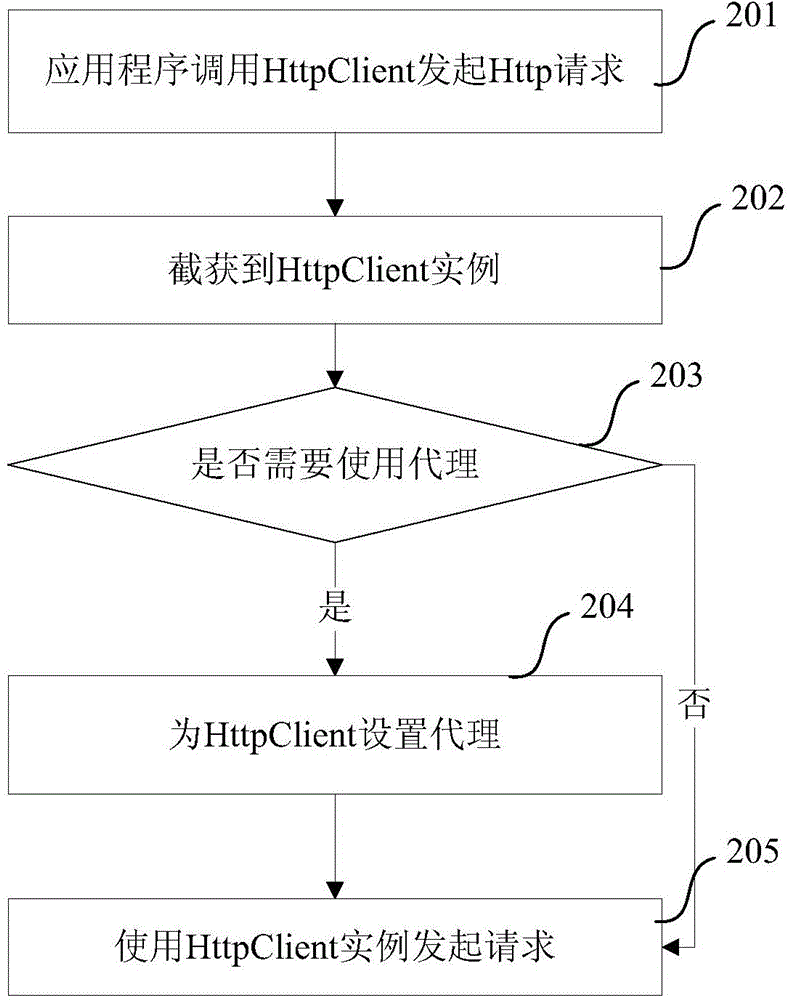 Method for forwarding traffic in application of mobile intelligent terminal