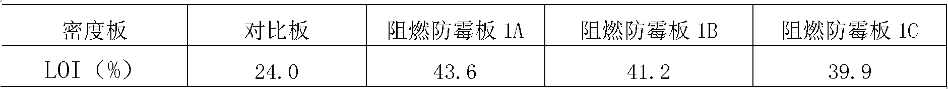 B-P-Zn-Sb-Si series density board flame-retardant mildew-proof agent composition and preparation and application thereof