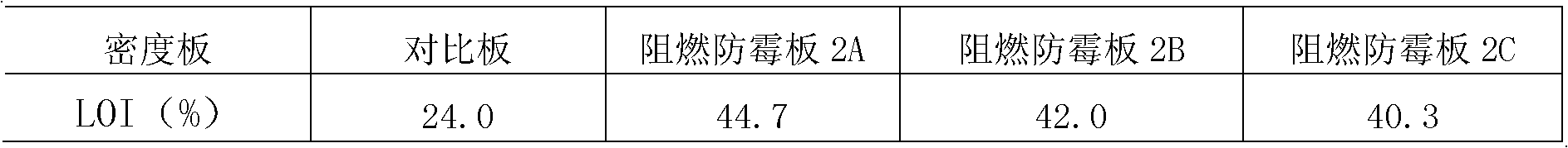 B-P-Zn-Sb-Si series density board flame-retardant mildew-proof agent composition and preparation and application thereof