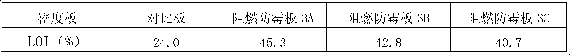 B-P-Zn-Sb-Si series density board flame-retardant mildew-proof agent composition and preparation and application thereof