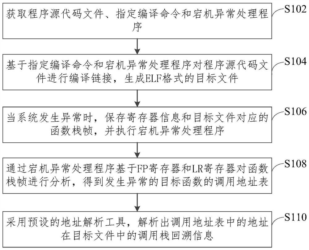 Call stack backtracking method and device of embedded system and computer equipment