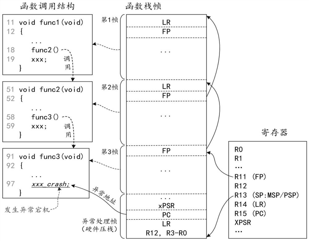 Call stack backtracking method and device of embedded system and computer equipment