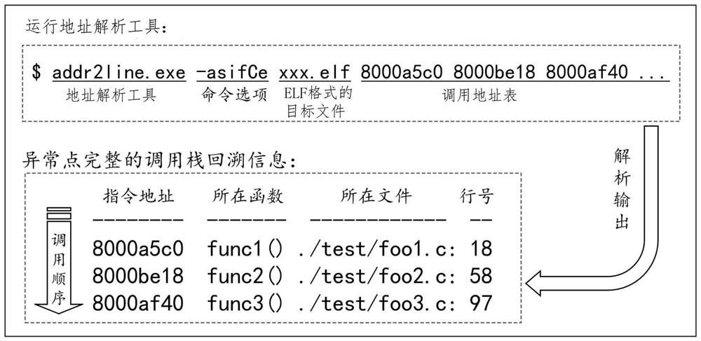 Call stack backtracking method and device of embedded system and computer equipment