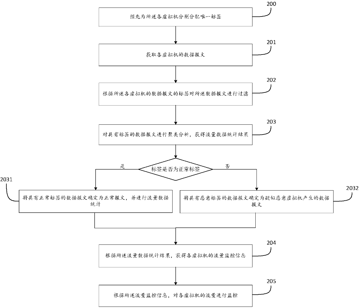 Flow monitoring method and system