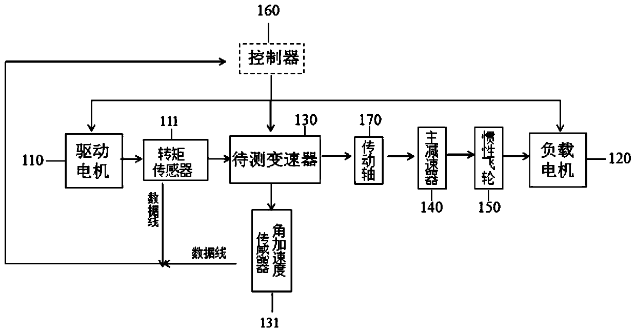 A calibration method for an automatic transmission shift quality test bench