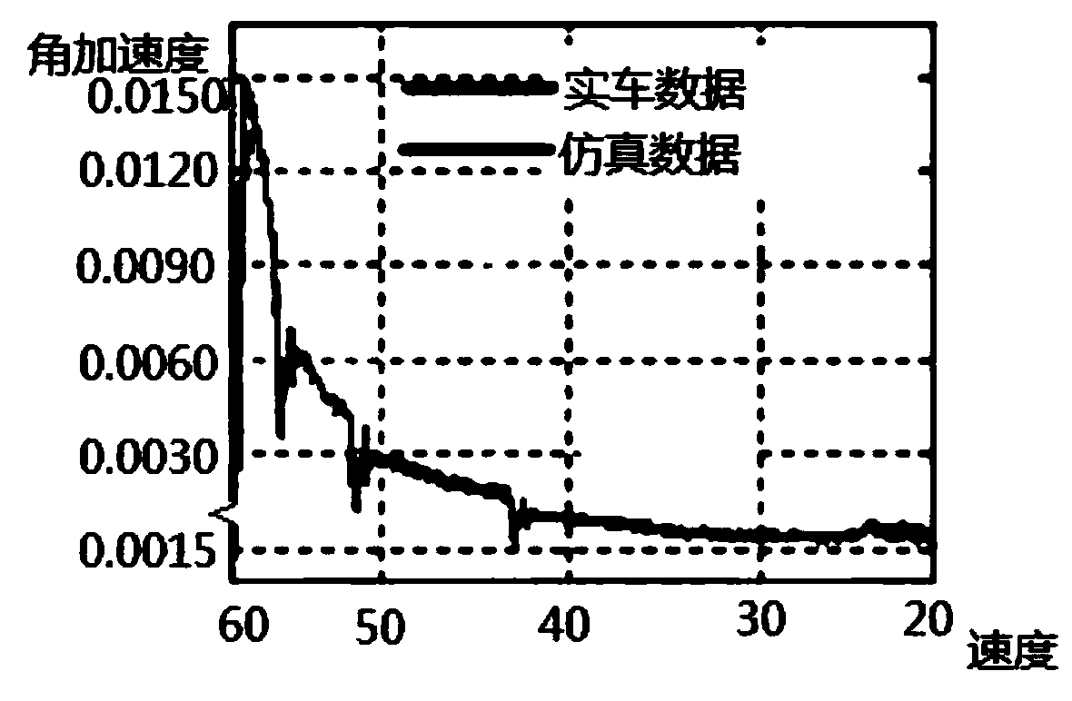 A calibration method for an automatic transmission shift quality test bench