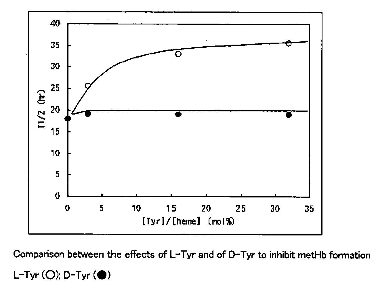 Artificial oxygen carrier containing preventive agents of metHb formation