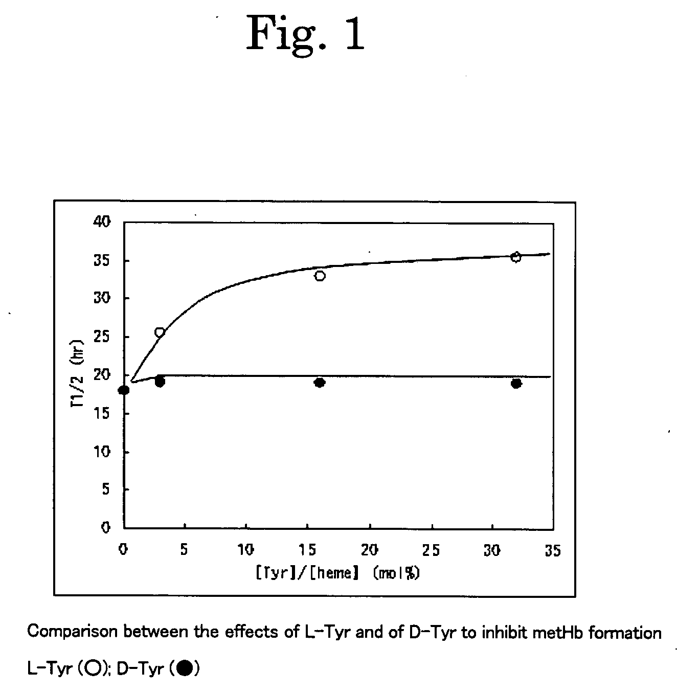 Artificial oxygen carrier containing preventive agents of metHb formation