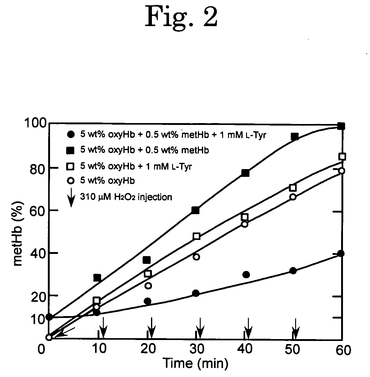 Artificial oxygen carrier containing preventive agents of metHb formation