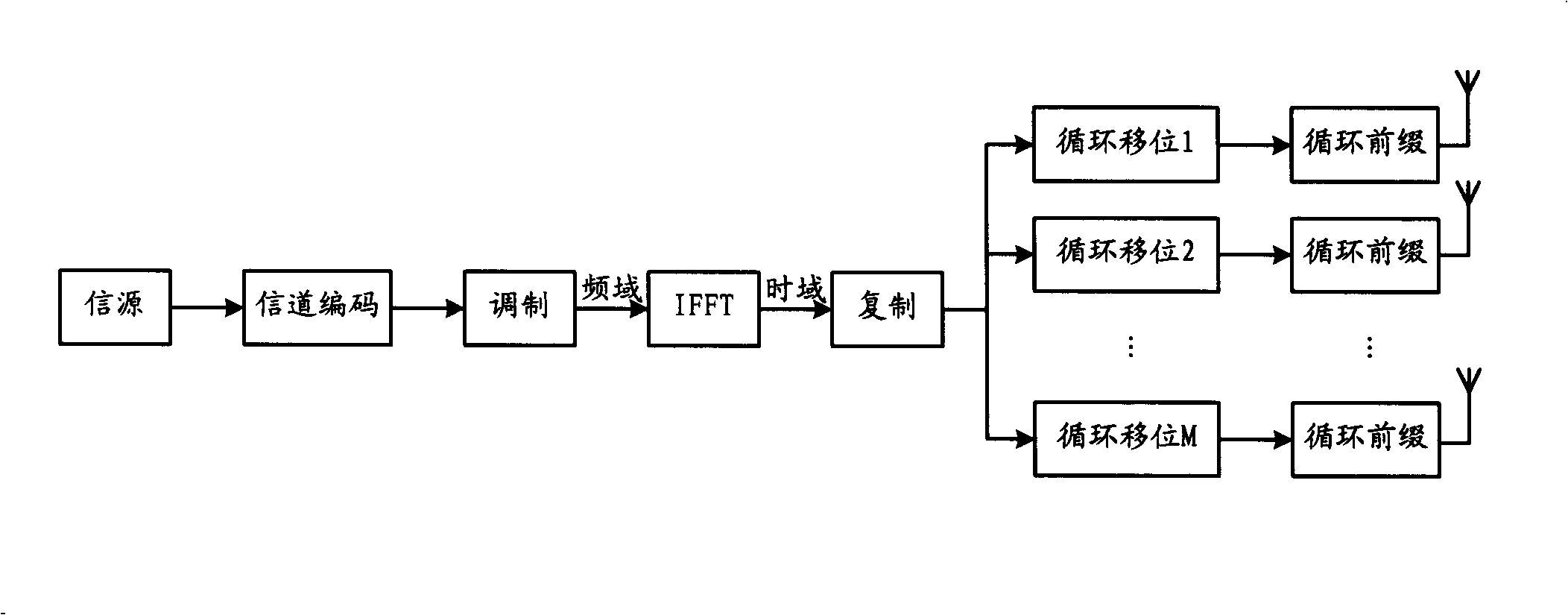 Space-frequency coding-based multi-antenna transmitter diversity method and system thereof