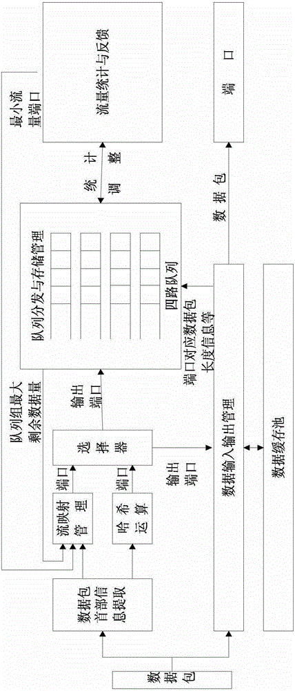 FPGA-based high-speed network data flow load balancing scheduling method