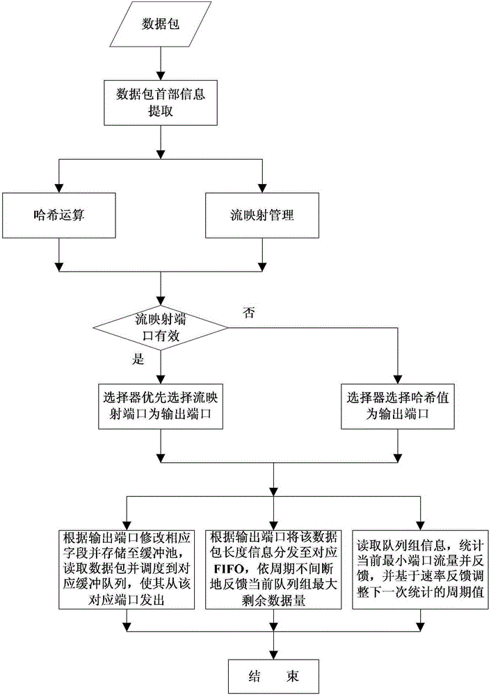 FPGA-based high-speed network data flow load balancing scheduling method