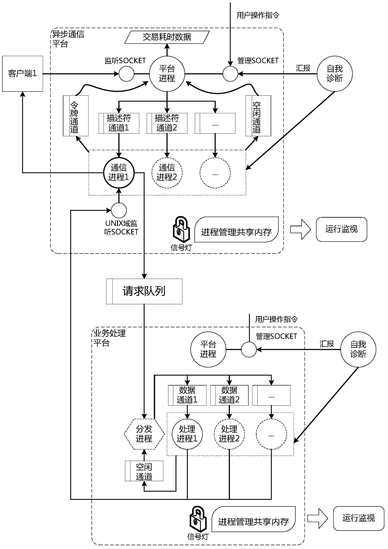 Universal platform and method for socket communication and process management in asynchronous communication mode