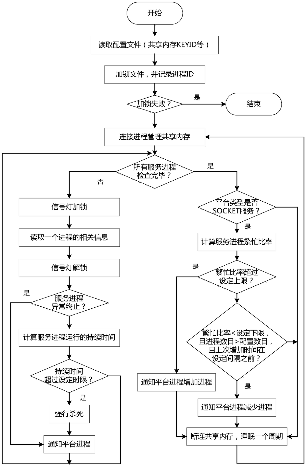 Universal platform and method for socket communication and process management in asynchronous communication mode