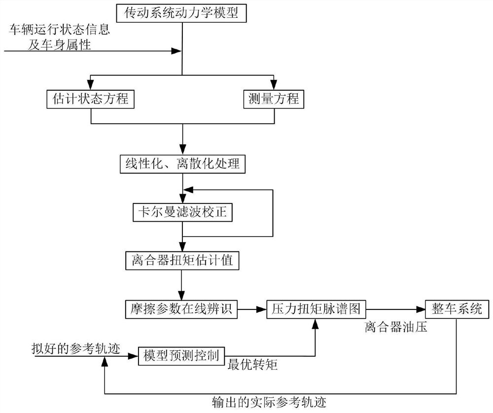 Wet-type double-clutch gear shifting control method and system