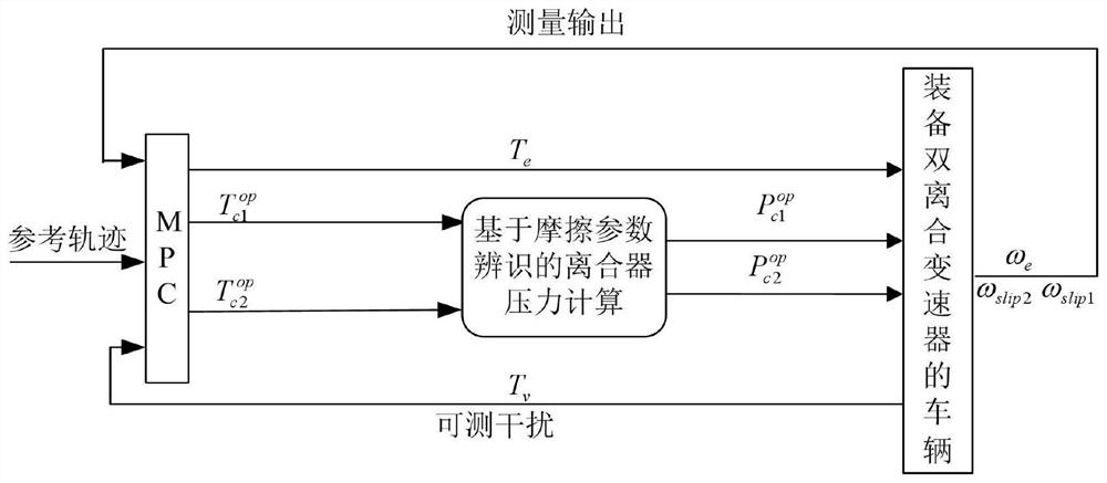 Wet-type double-clutch gear shifting control method and system